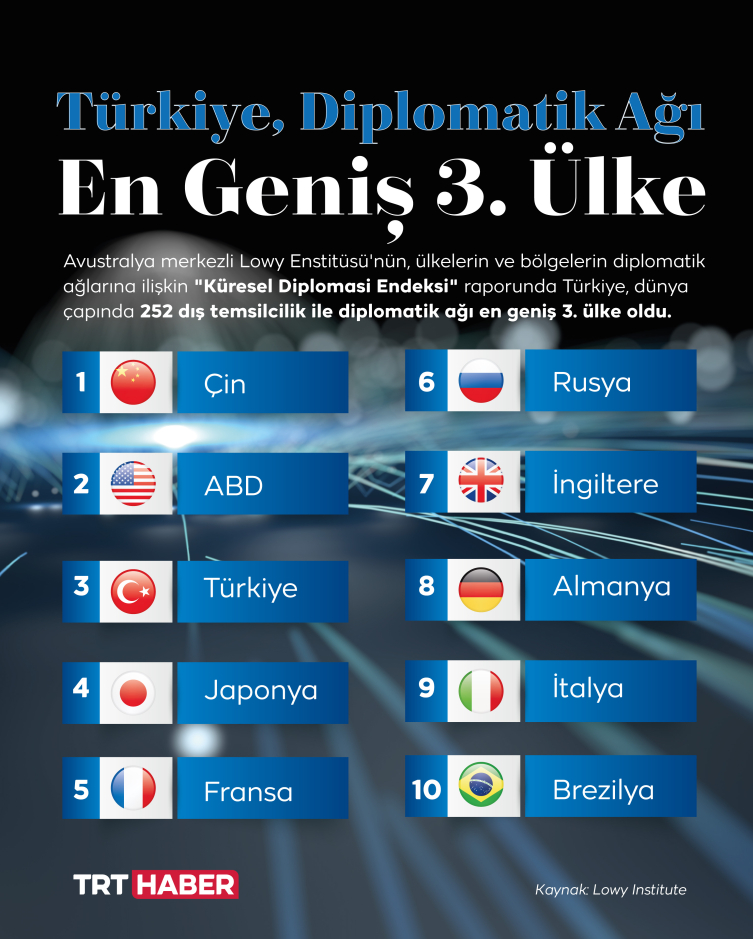 Rapor: Türkiye, diplomatik ağı en geniş 3. ülke